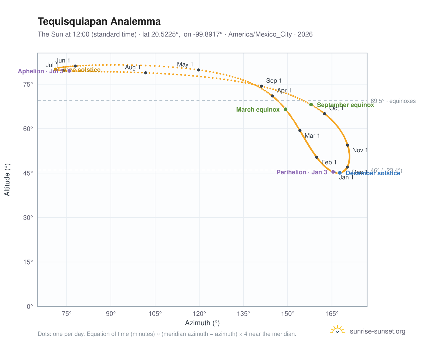 Tequisquiapan analemma chart: the Sun at 12:00 (standard time) through the year