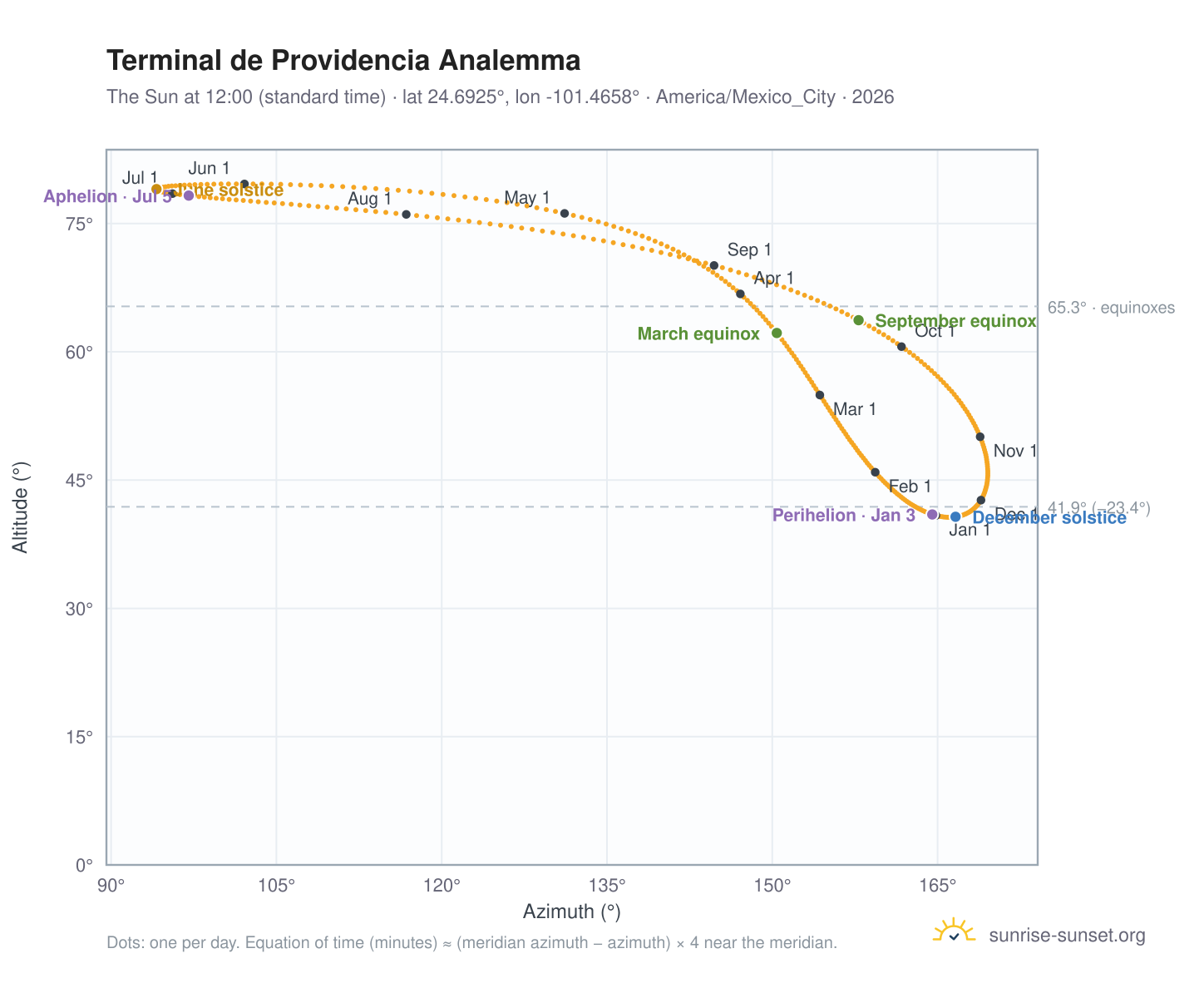 Terminal de Providencia analemma chart: the Sun at 12:00 (standard time) through the year