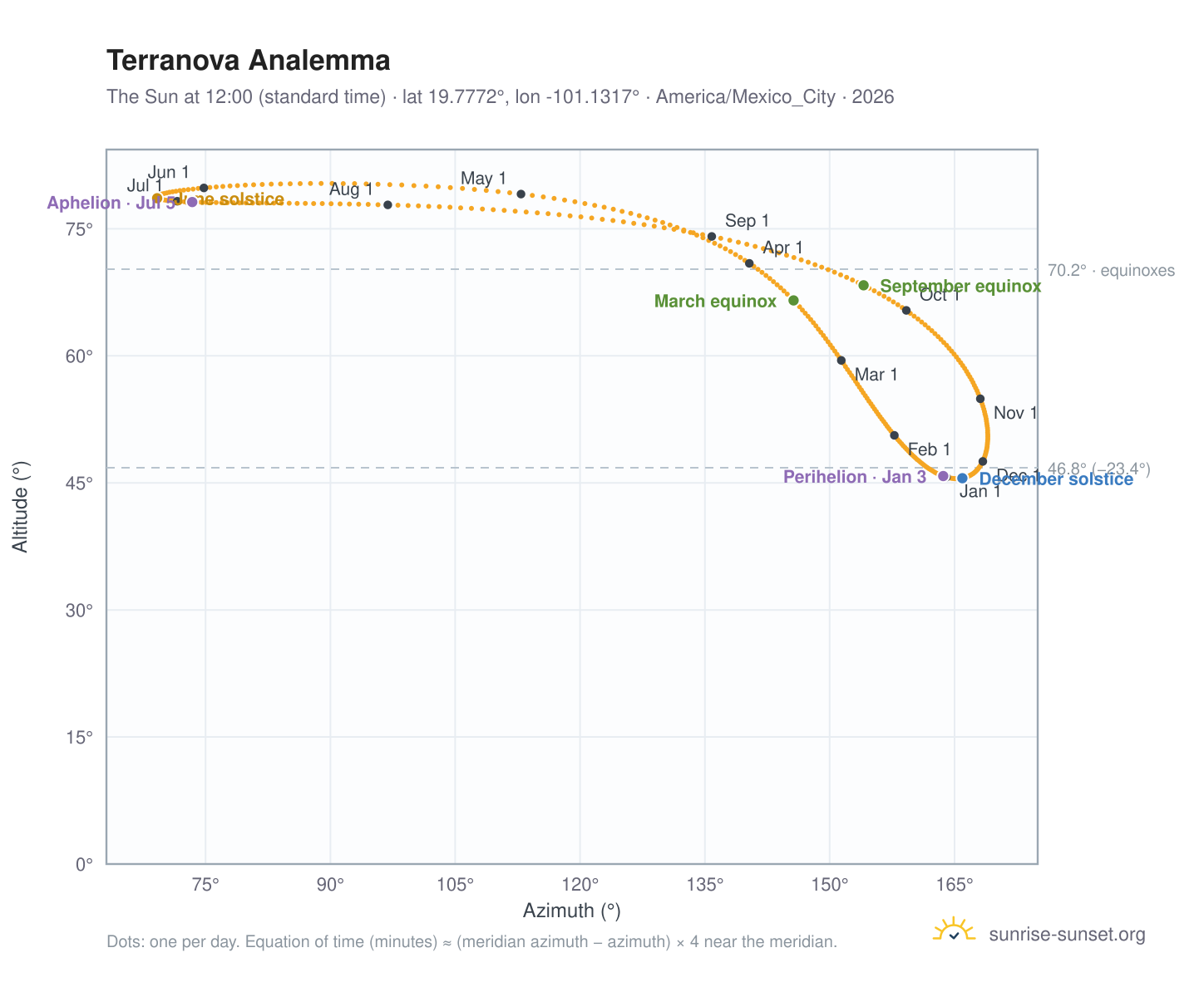 Terranova analemma chart: the Sun at 12:00 (standard time) through the year