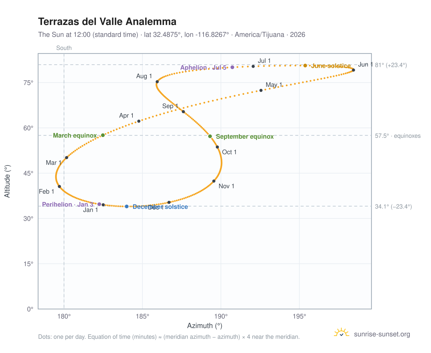Terrazas del Valle analemma chart: the Sun at 12:00 (standard time) through the year