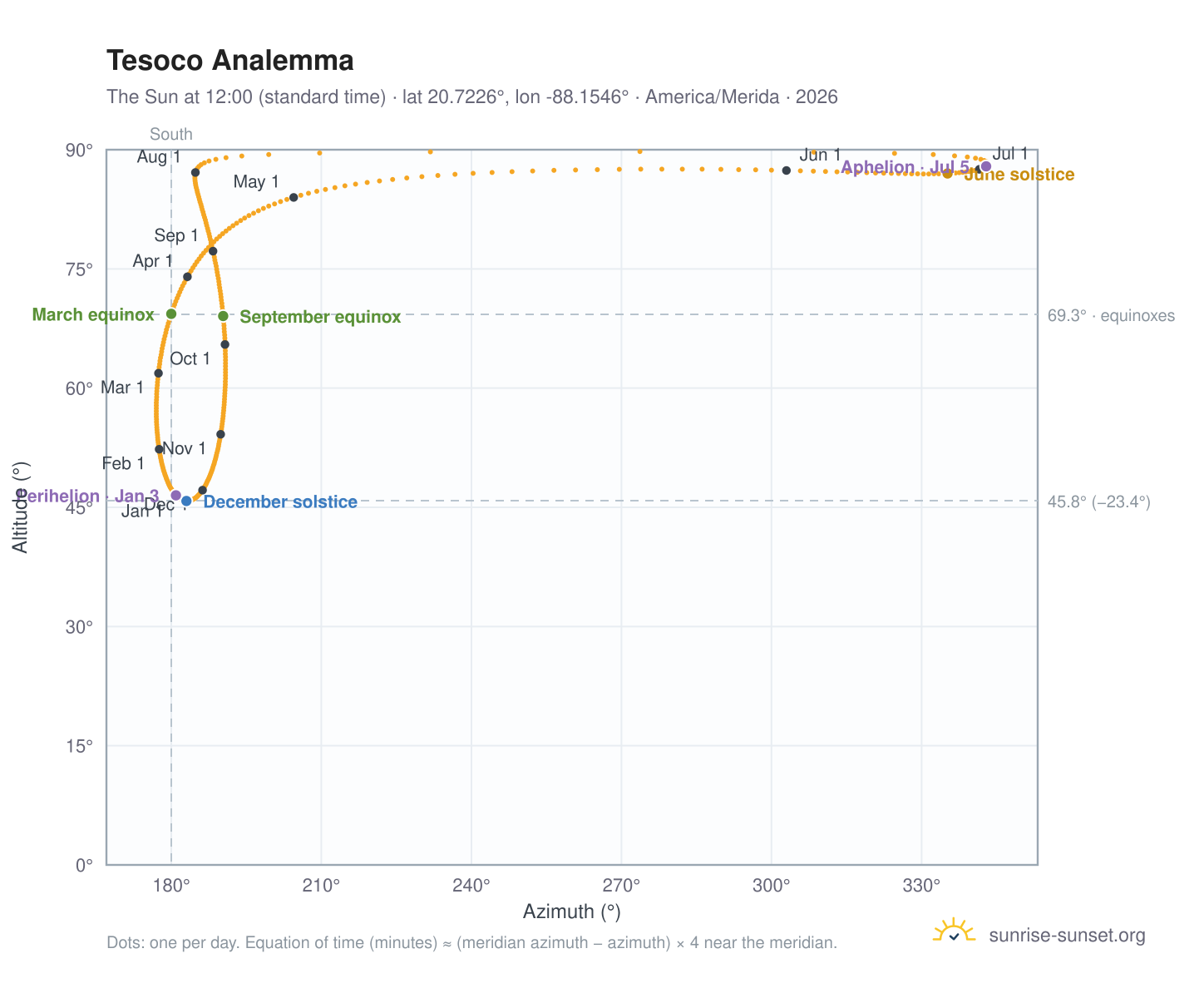 Tesoco analemma chart: the Sun at 12:00 (standard time) through the year