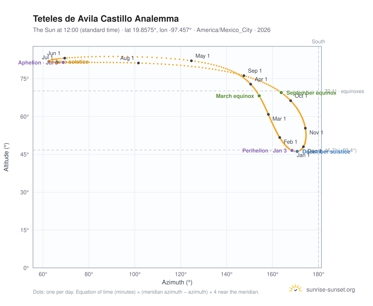 Teteles de Avila Castillo analemma chart: the Sun at 12:00 (standard time) through the year