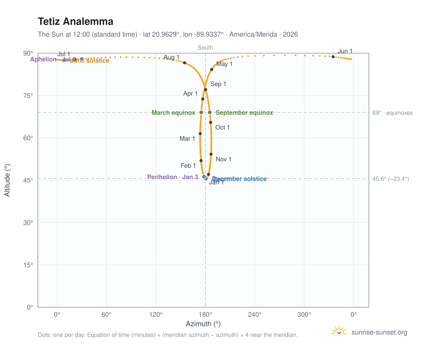 Tetiz analemma chart: the Sun at 12:00 (standard time) through the year