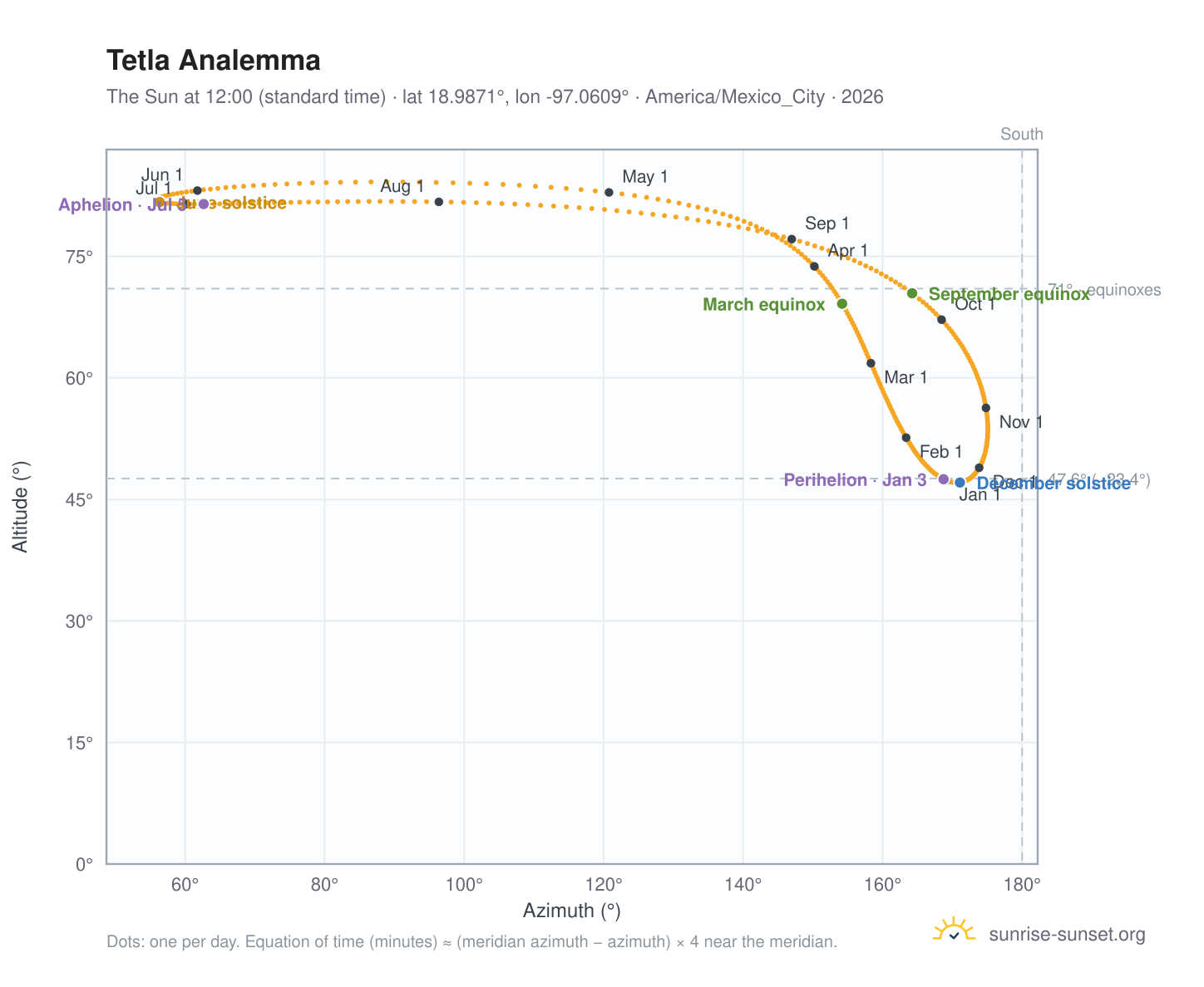 Tetla analemma chart: the Sun at 12:00 (standard time) through the year