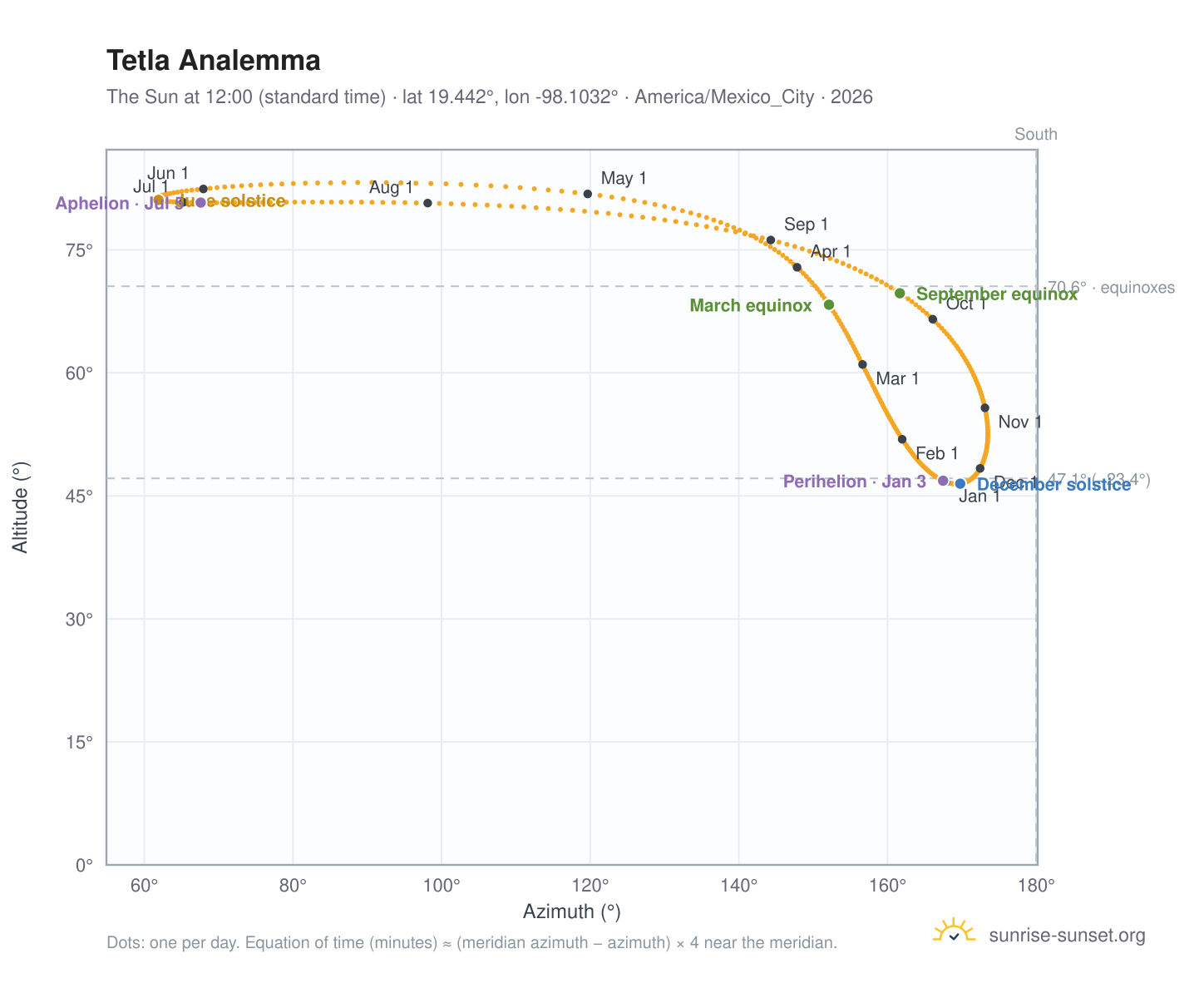 Tetla analemma chart: the Sun at 12:00 (standard time) through the year