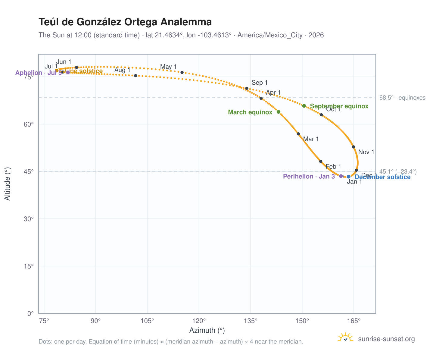 Teúl de González Ortega analemma chart: the Sun at 12:00 (standard time) through the year