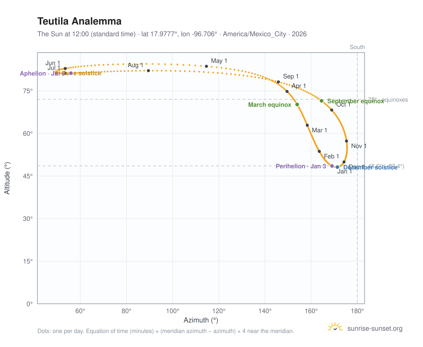 Teutila analemma chart: the Sun at 12:00 (standard time) through the year