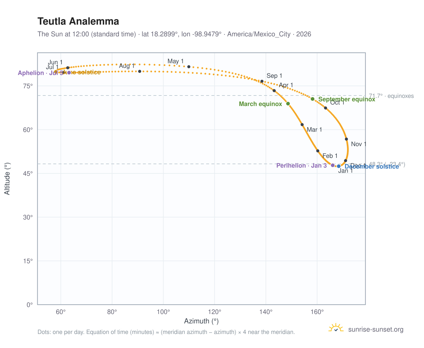 Teutla analemma chart: the Sun at 12:00 (standard time) through the year