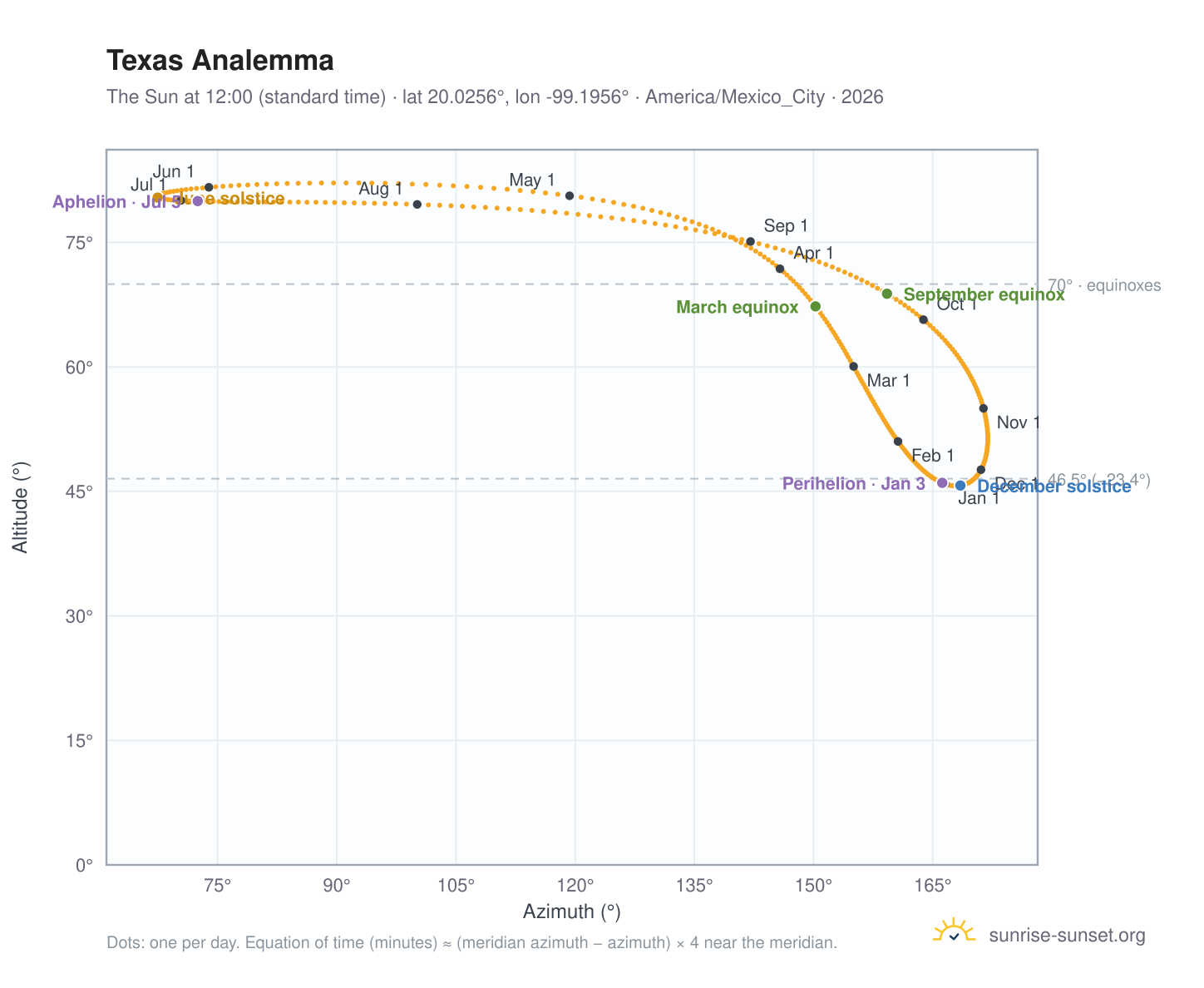 Texas analemma chart: the Sun at 12:00 (standard time) through the year