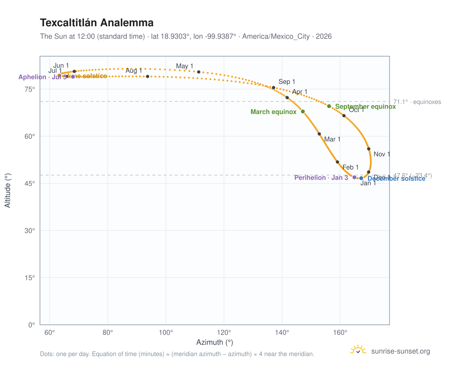 Texcaltitlán analemma chart: the Sun at 12:00 (standard time) through the year