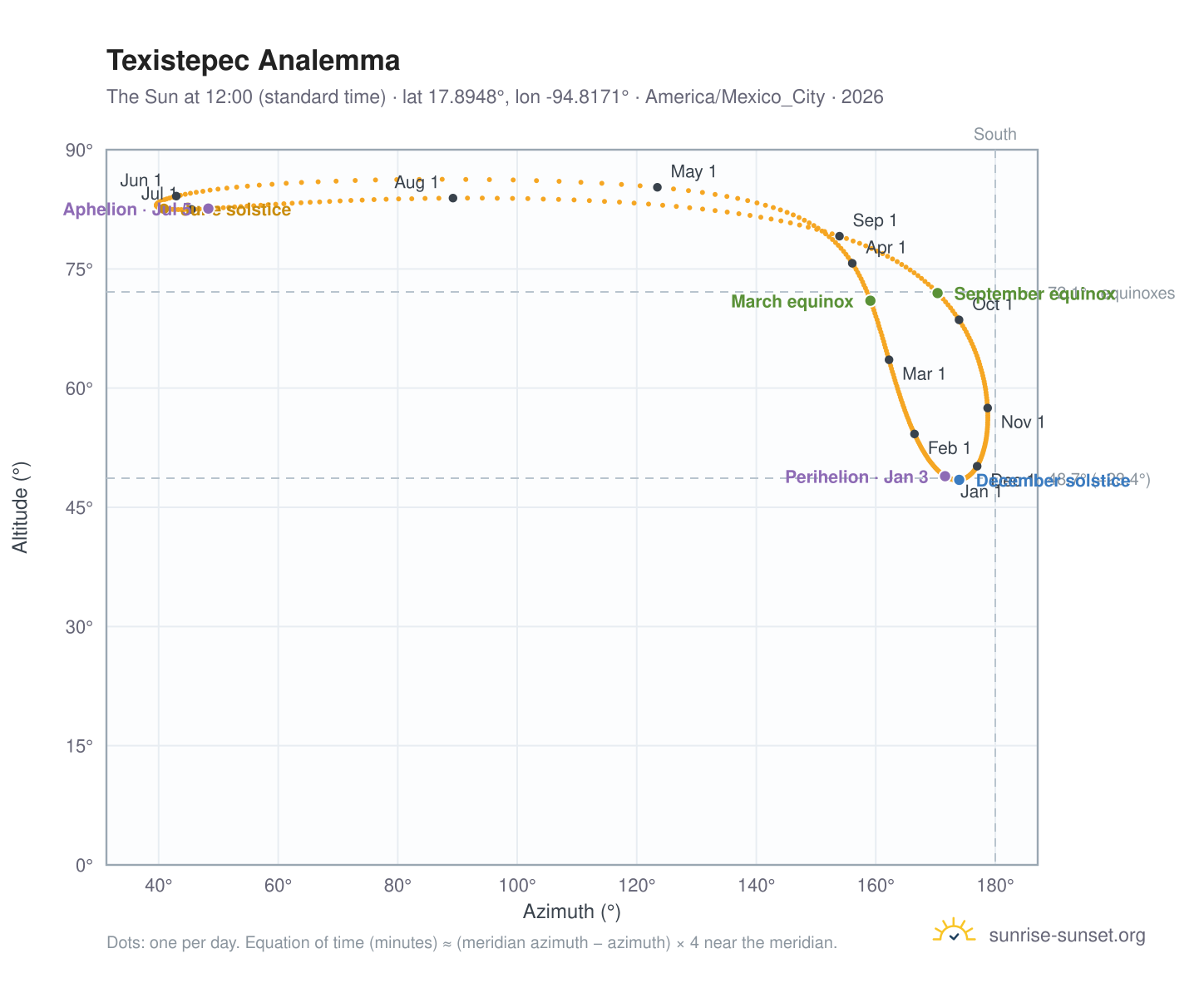Texistepec analemma chart: the Sun at 12:00 (standard time) through the year