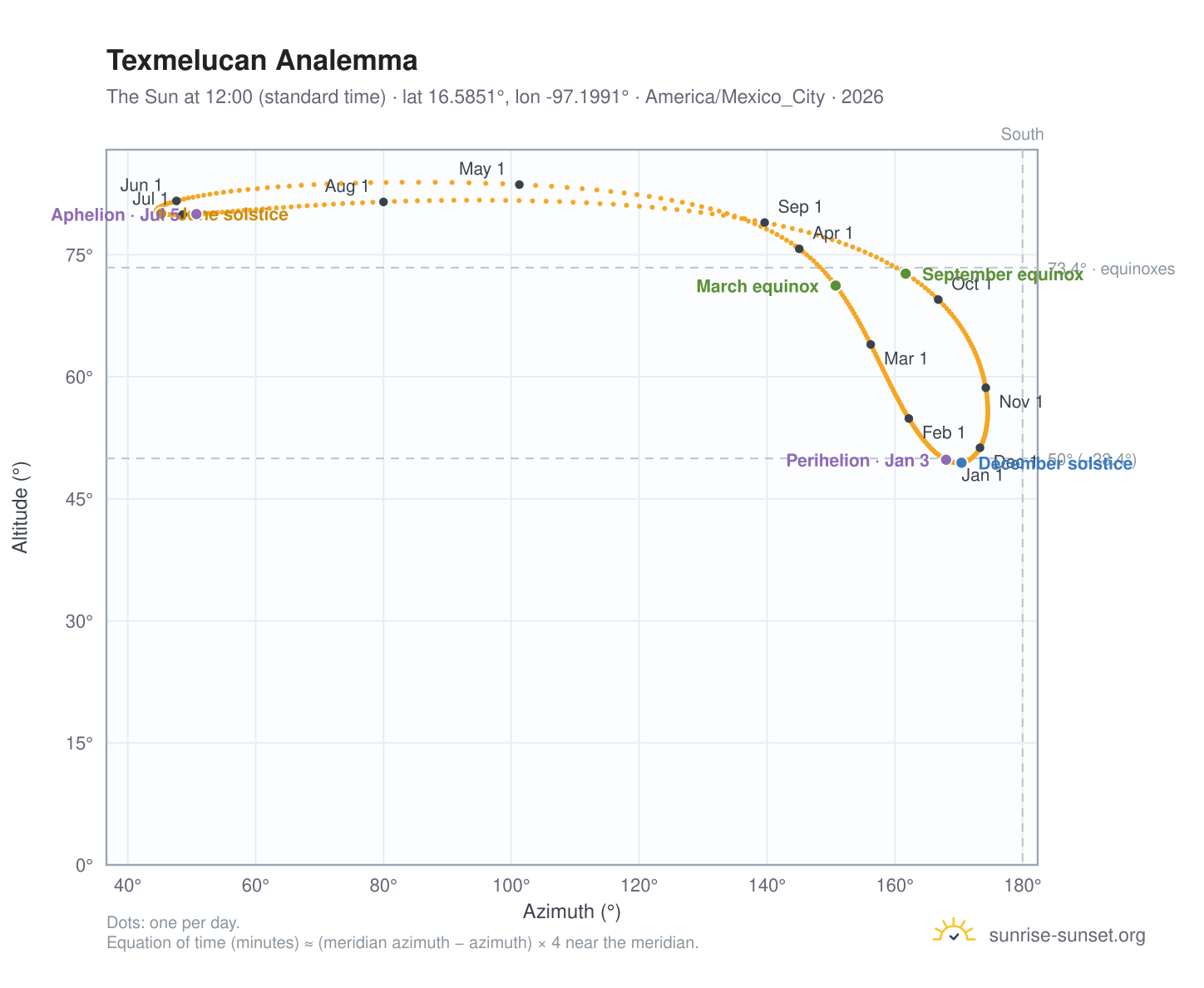 Texmelucan analemma chart: the Sun at 12:00 (standard time) through the year