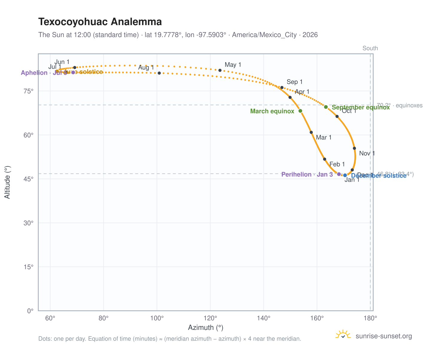 Texocoyohuac analemma chart: the Sun at 12:00 (standard time) through the year