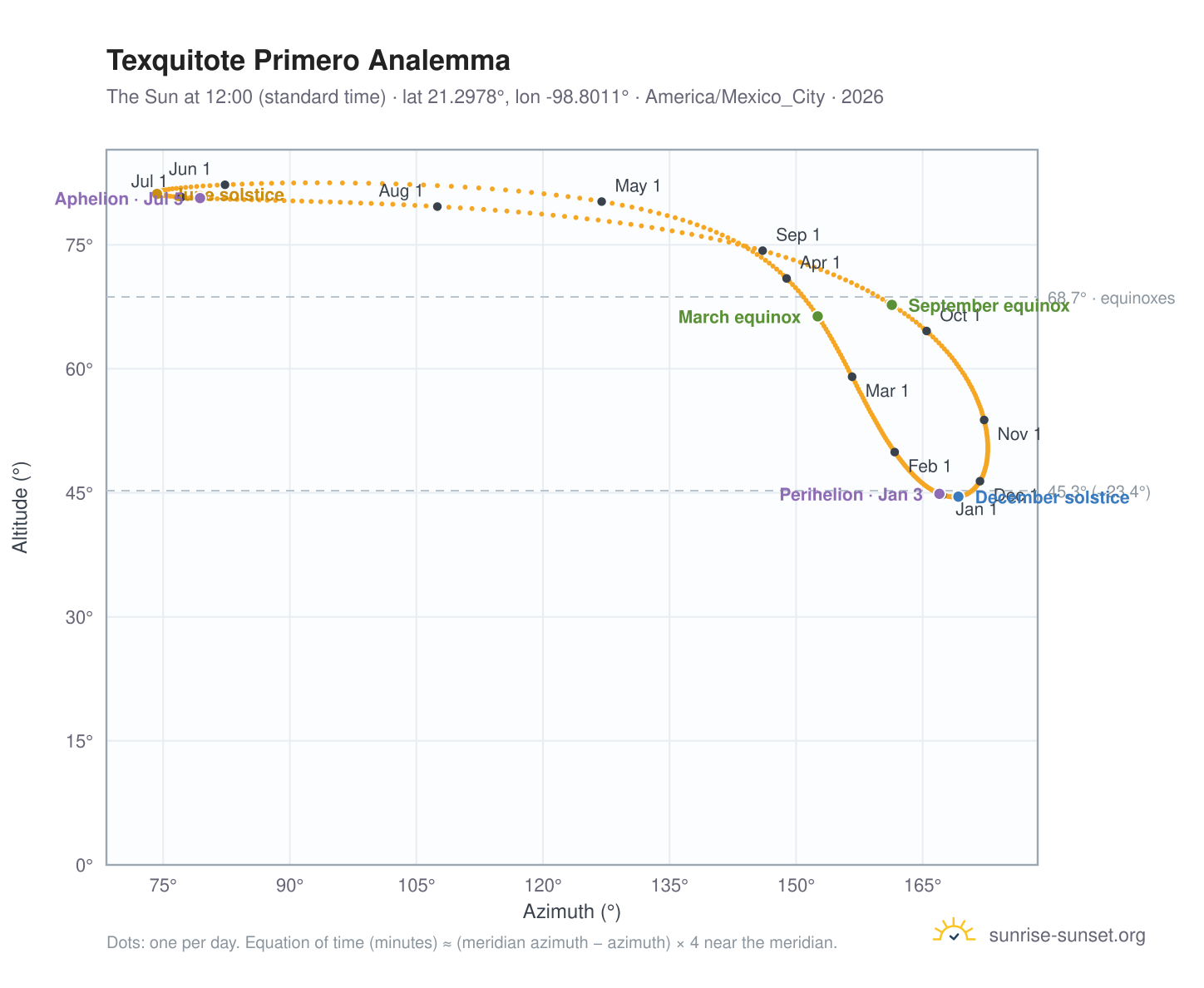 Texquitote Primero analemma chart: the Sun at 12:00 (standard time) through the year