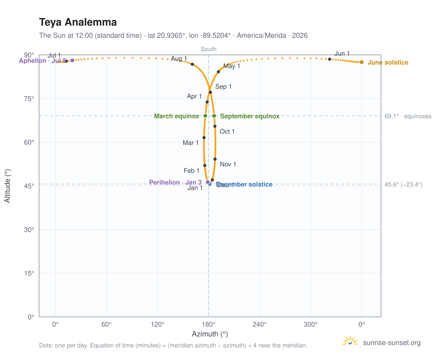 Teya analemma chart: the Sun at 12:00 (standard time) through the year