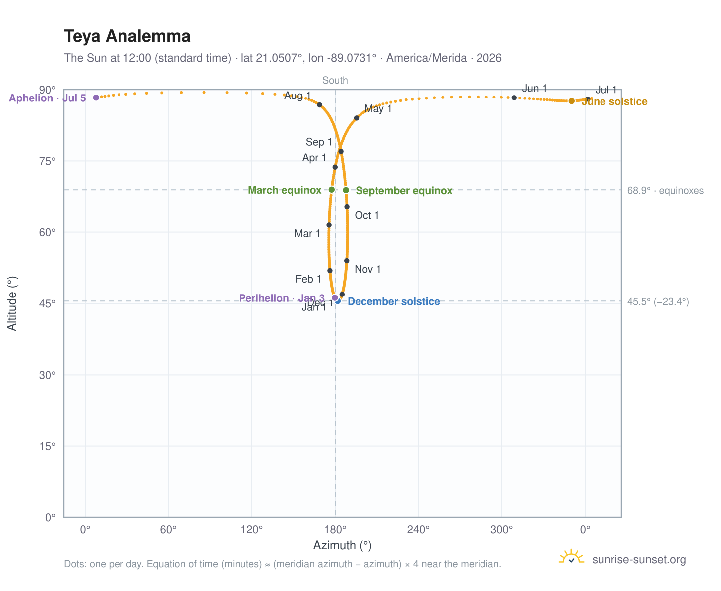Teya analemma chart: the Sun at 12:00 (standard time) through the year