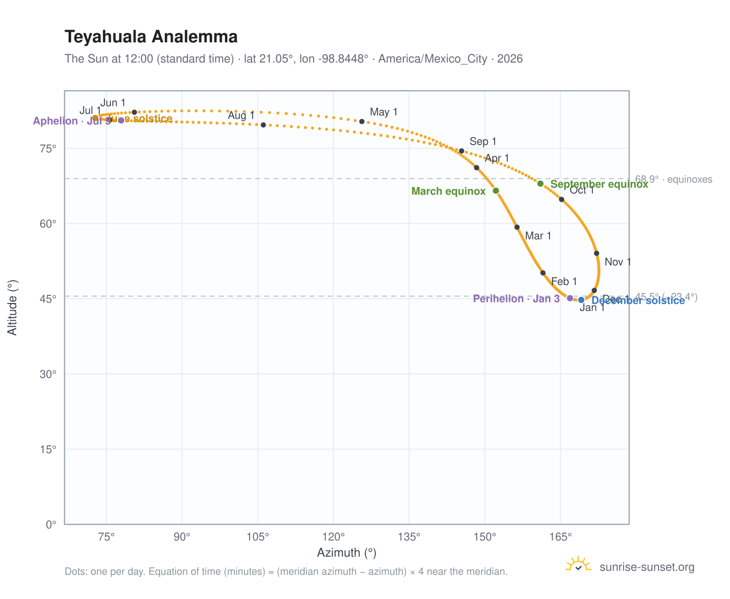 Teyahuala analemma chart: the Sun at 12:00 (standard time) through the year