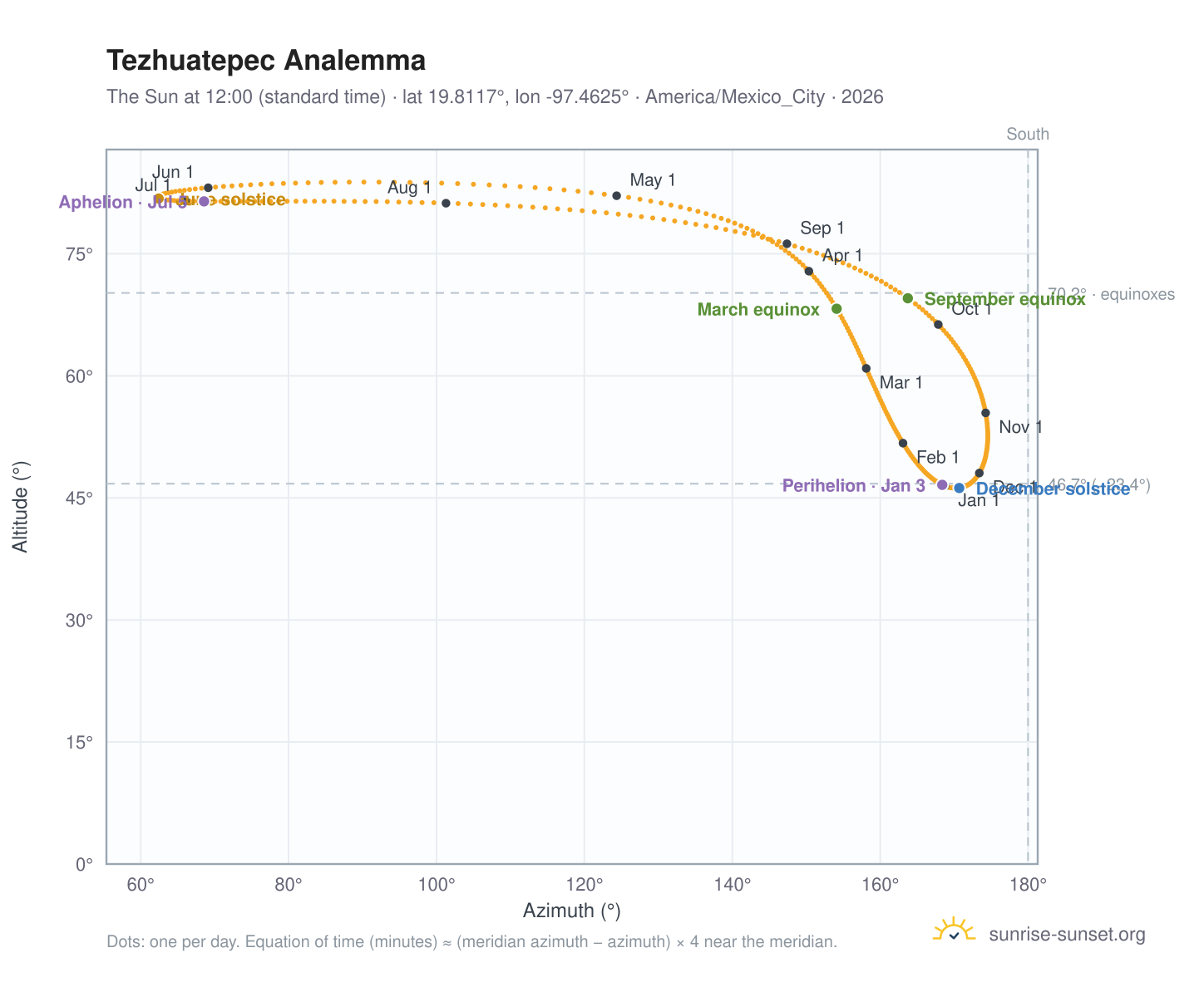 Tezhuatepec analemma chart: the Sun at 12:00 (standard time) through the year