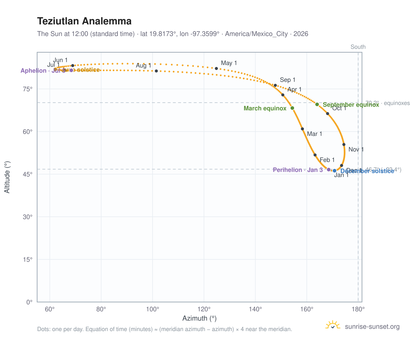 Teziutlan analemma chart: the Sun at 12:00 (standard time) through the year