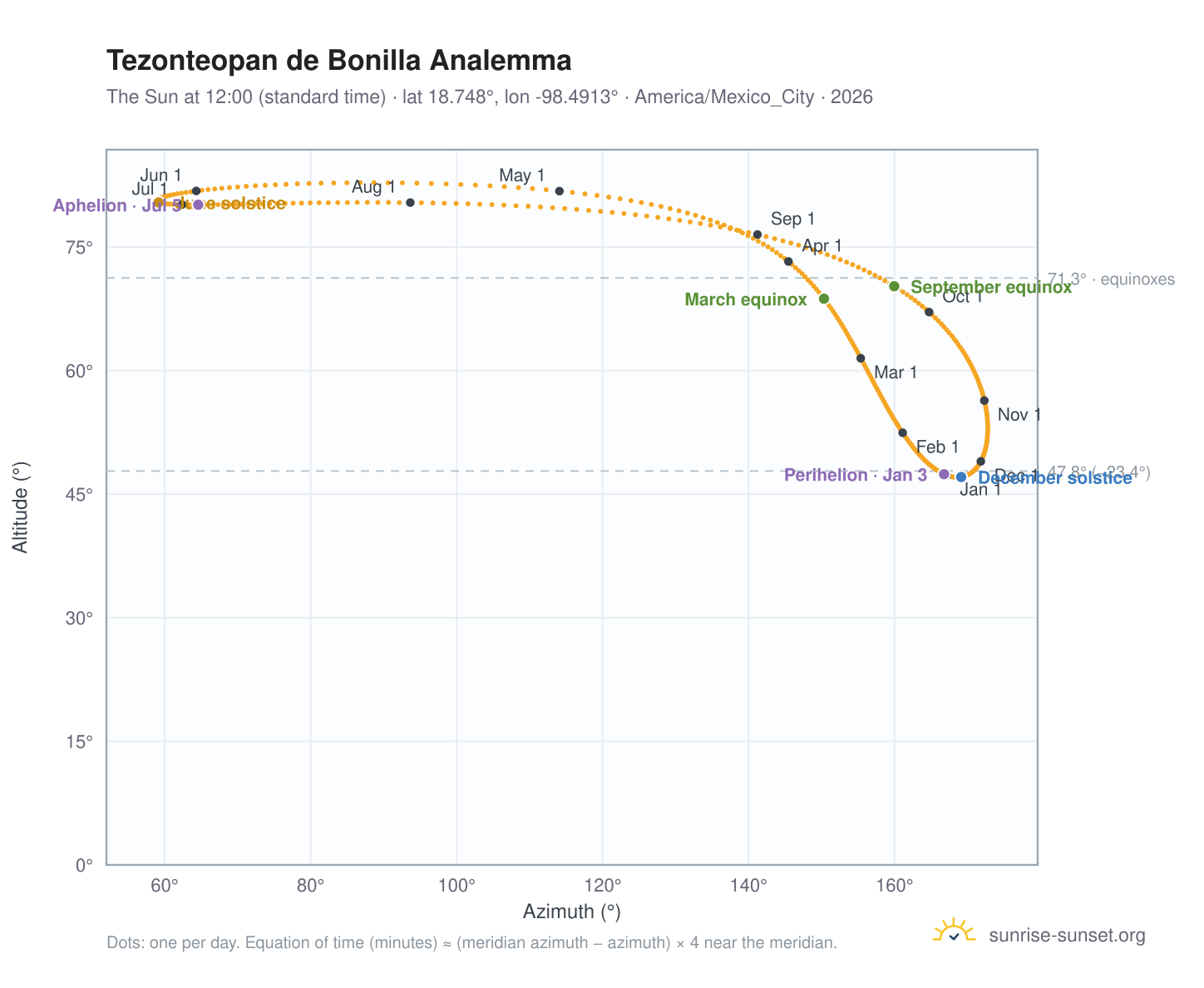 Tezonteopan de Bonilla analemma chart: the Sun at 12:00 (standard time) through the year