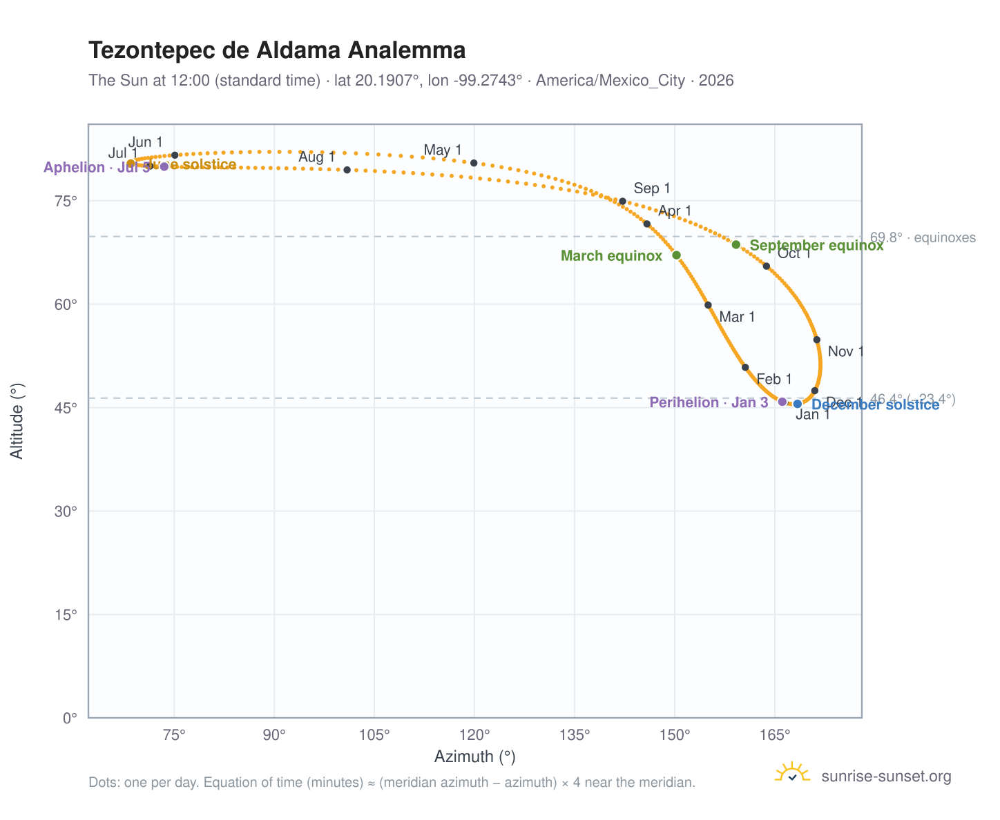 Tezontepec de Aldama analemma chart: the Sun at 12:00 (standard time) through the year