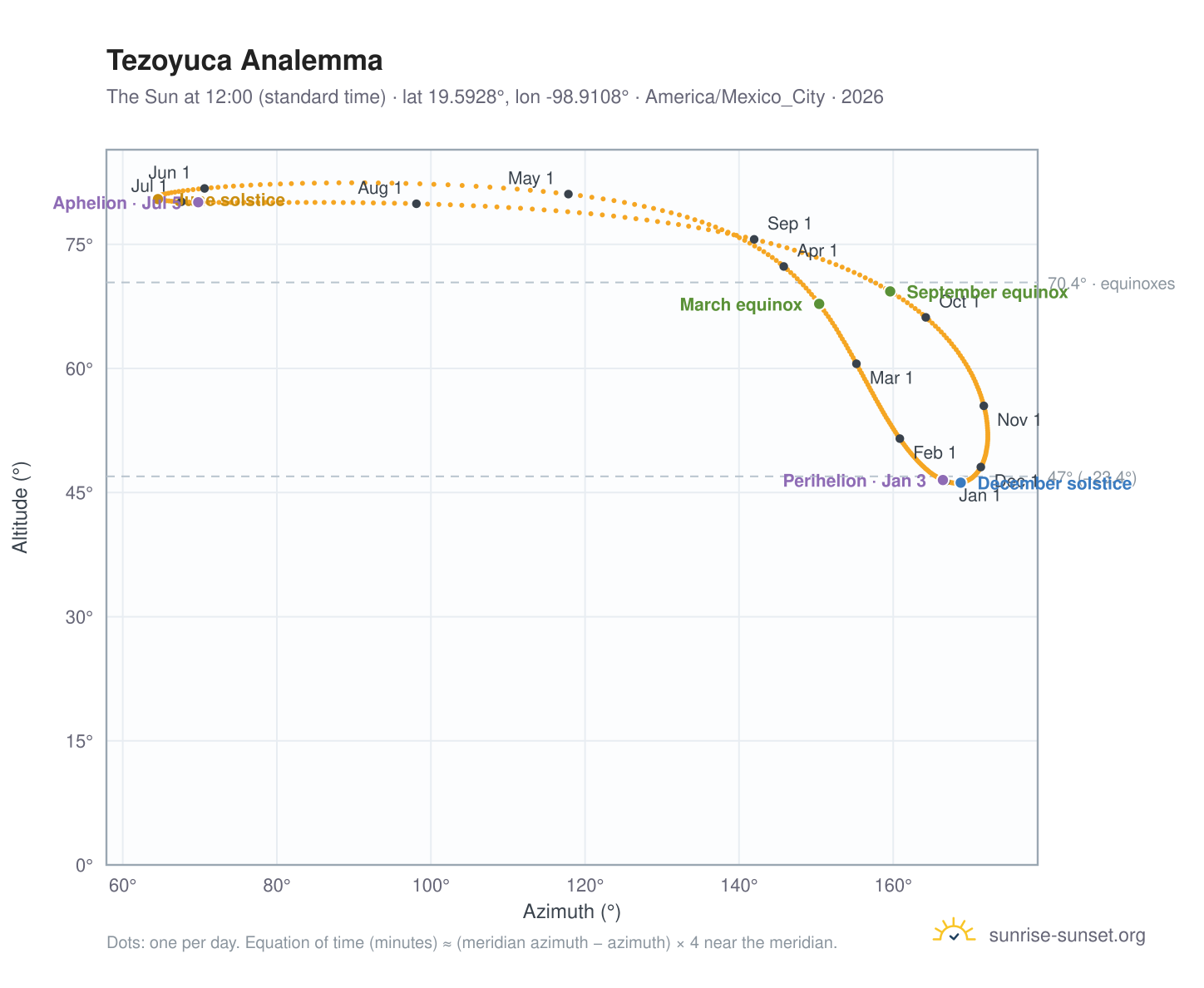 Tezoyuca analemma chart: the Sun at 12:00 (standard time) through the year