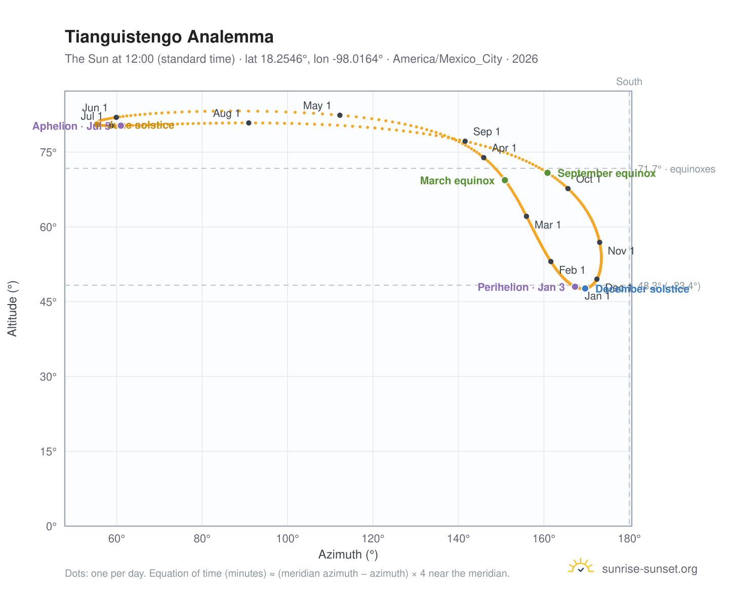 Tianguistengo analemma chart: the Sun at 12:00 (standard time) through the year
