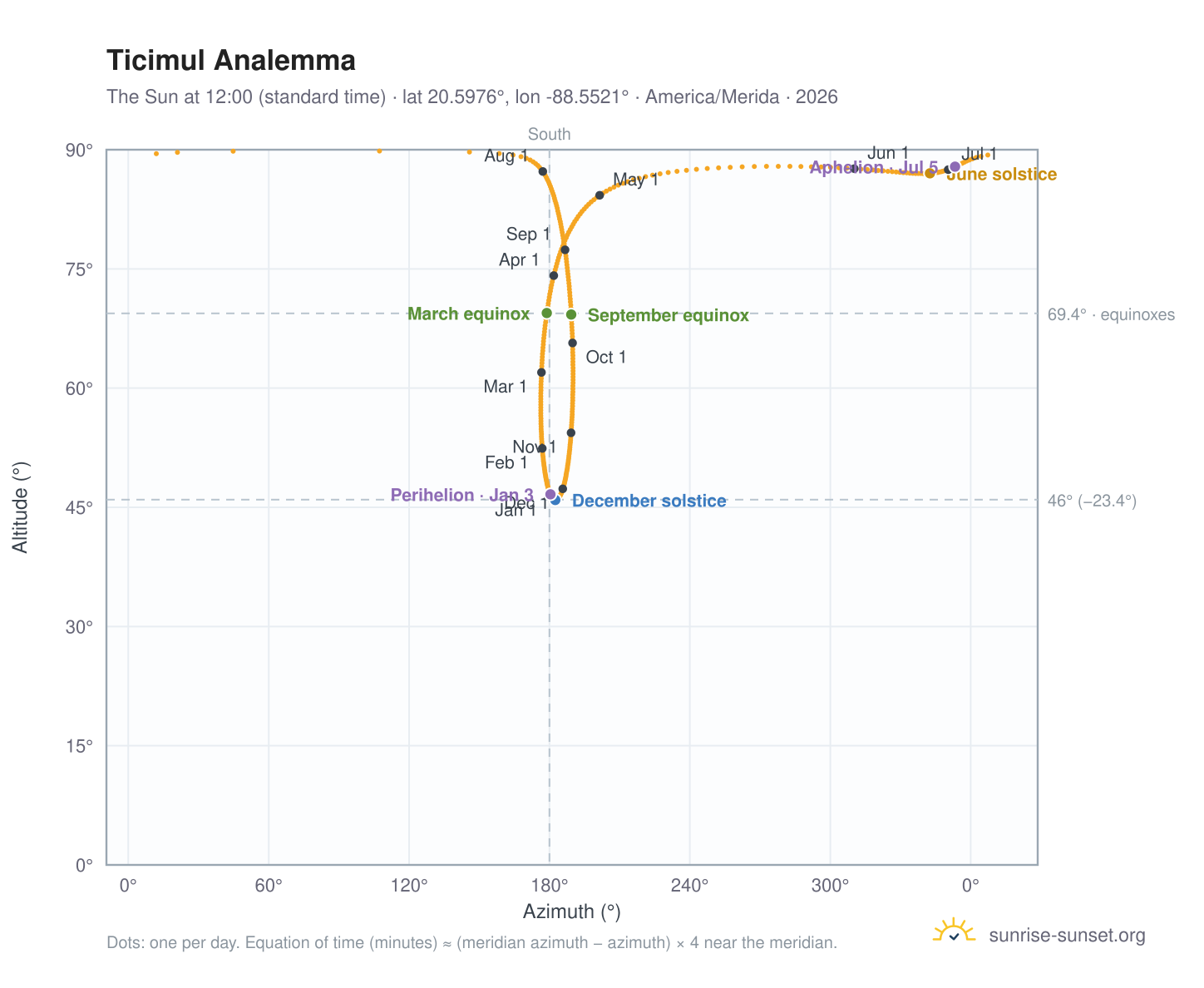 Ticimul analemma chart: the Sun at 12:00 (standard time) through the year
