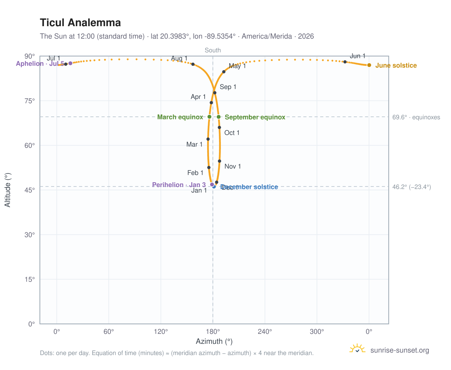 Ticul analemma chart: the Sun at 12:00 (standard time) through the year