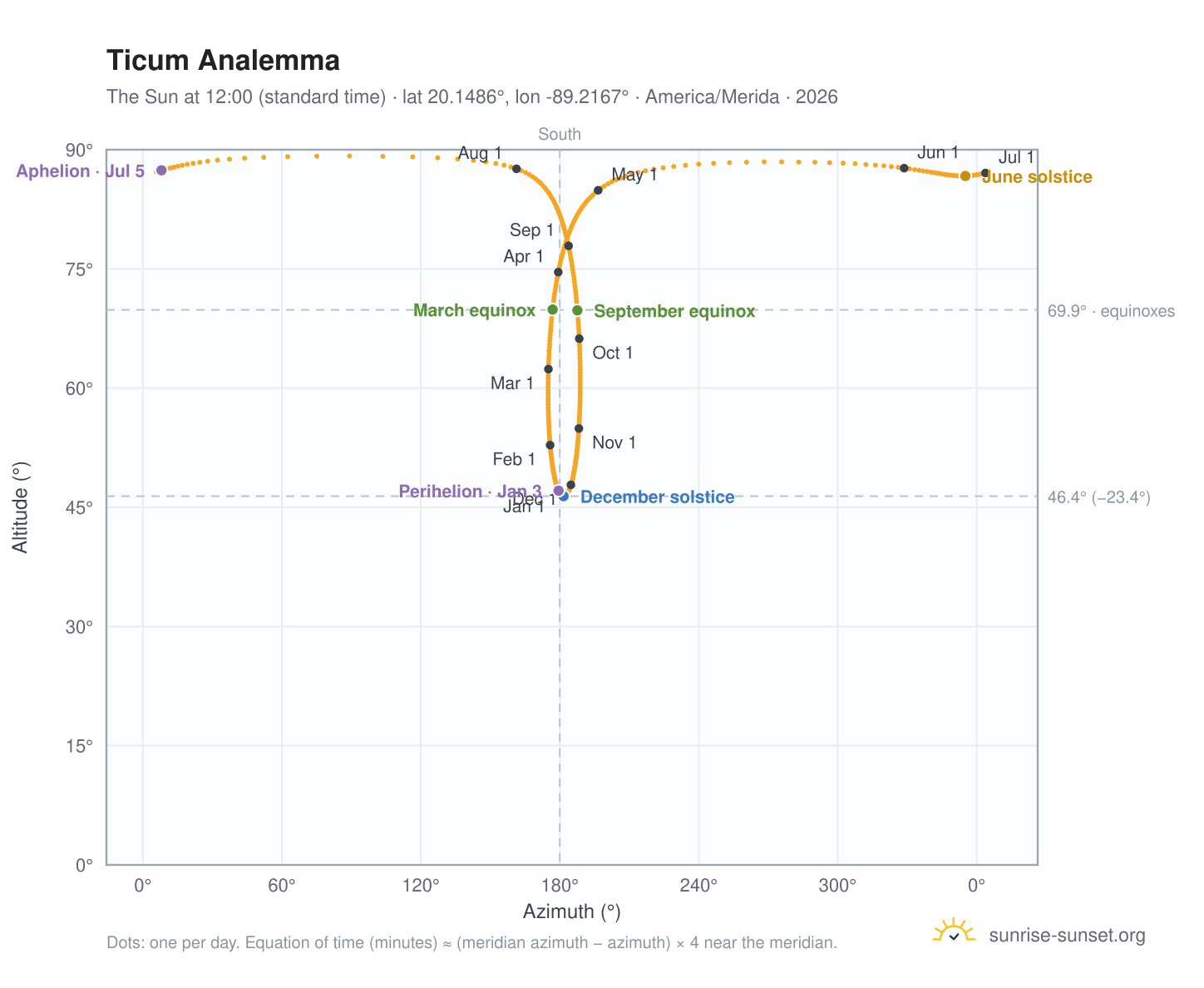 Ticum analemma chart: the Sun at 12:00 (standard time) through the year