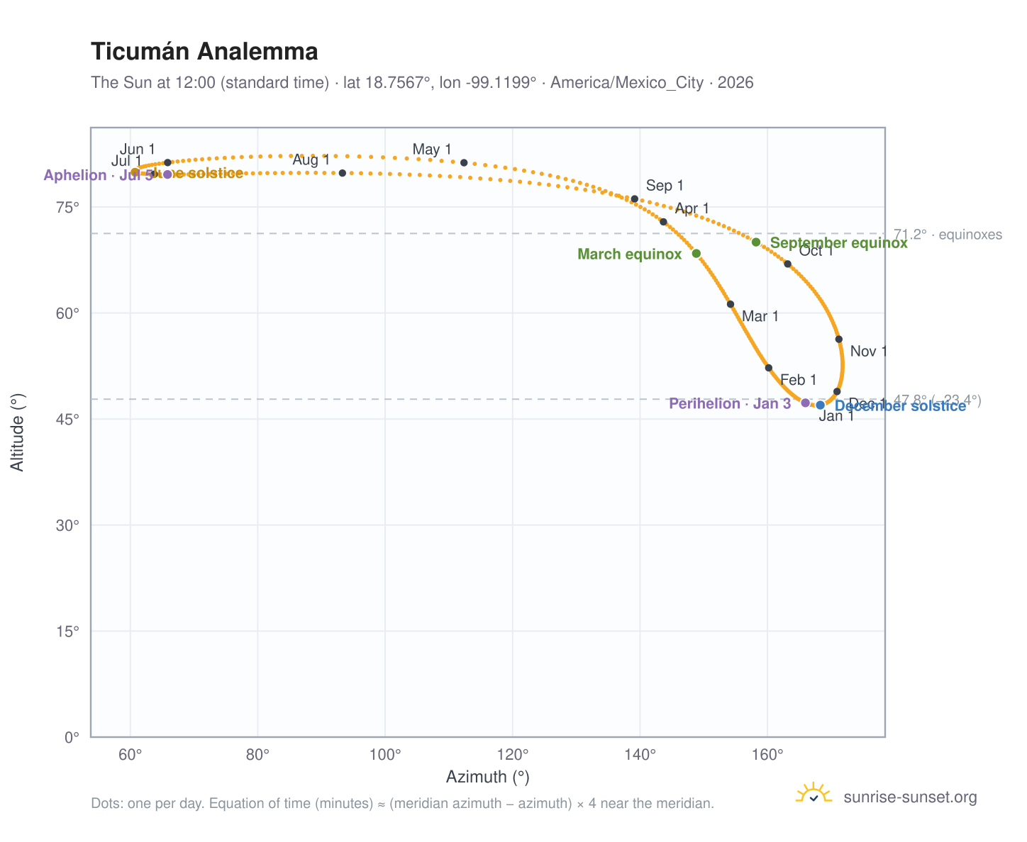 Ticumán analemma chart: the Sun at 12:00 (standard time) through the year