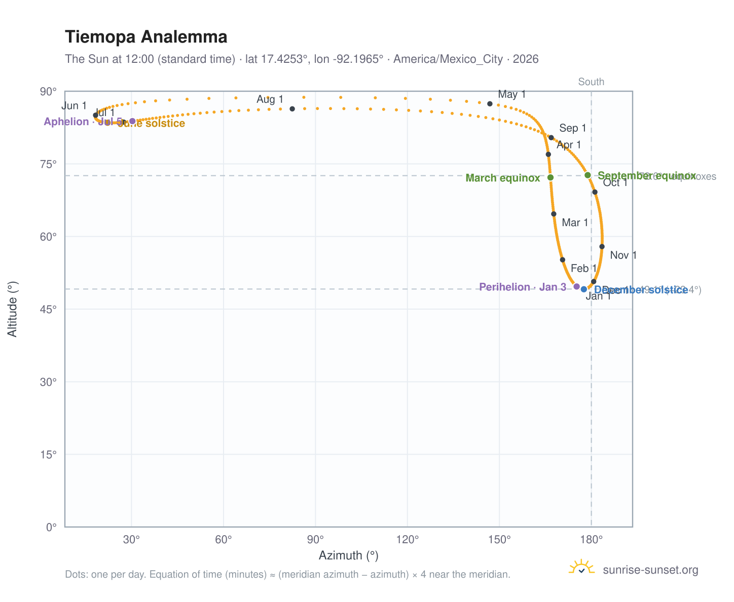 Tiemopa analemma chart: the Sun at 12:00 (standard time) through the year