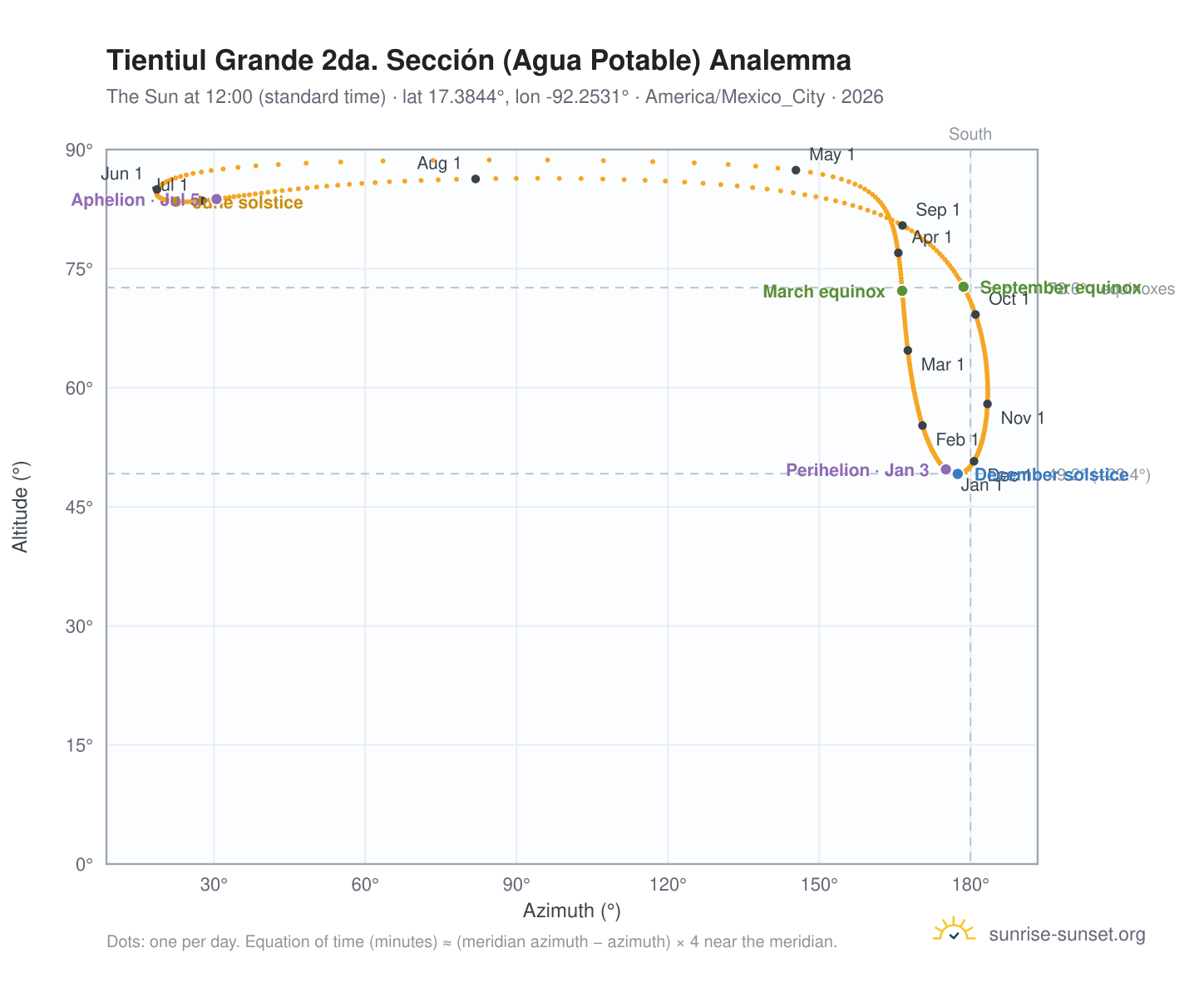 Tientiul Grande 2da. Sección (Agua Potable) analemma chart: the Sun at 12:00 (standard time) through the year