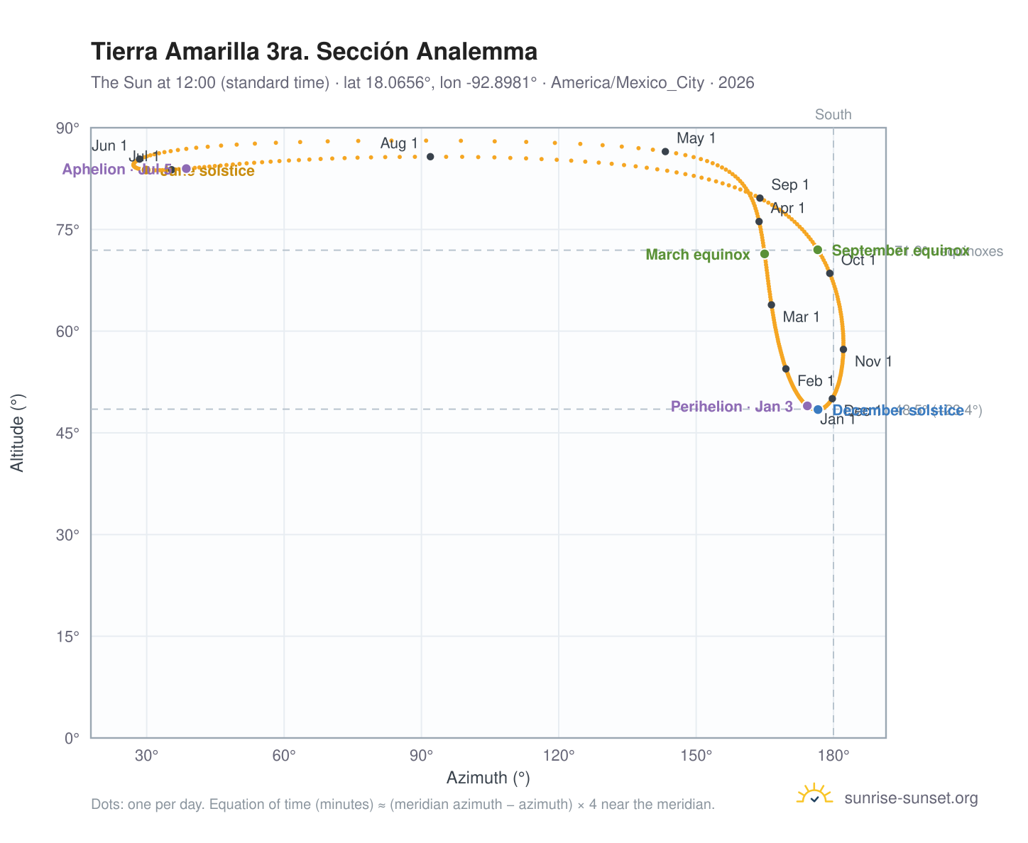 Tierra Amarilla 3ra. Sección analemma chart: the Sun at 12:00 (standard time) through the year