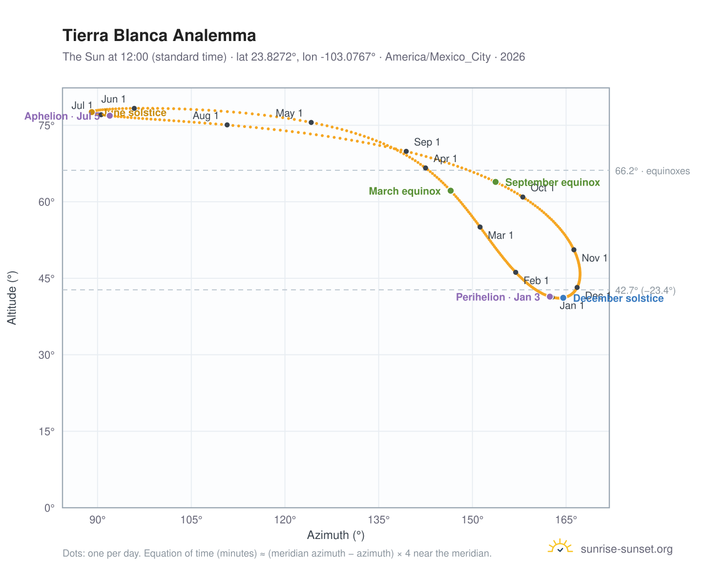 Tierra Blanca analemma chart: the Sun at 12:00 (standard time) through the year