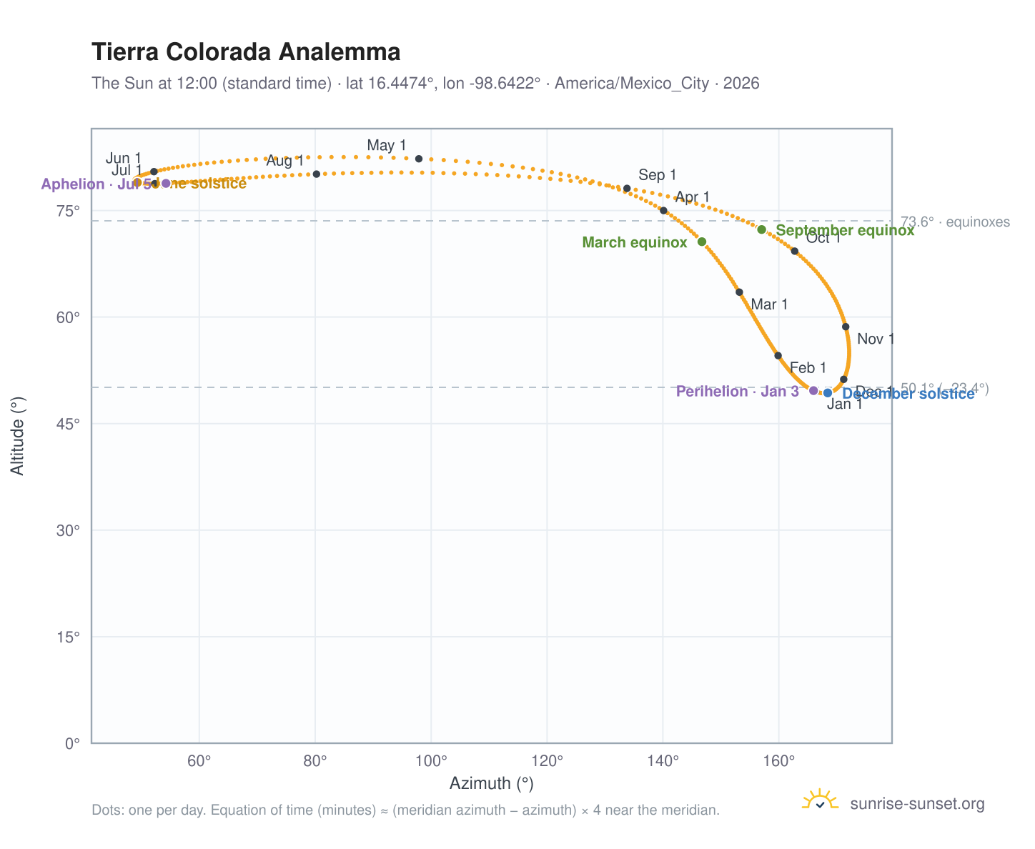Tierra Colorada analemma chart: the Sun at 12:00 (standard time) through the year