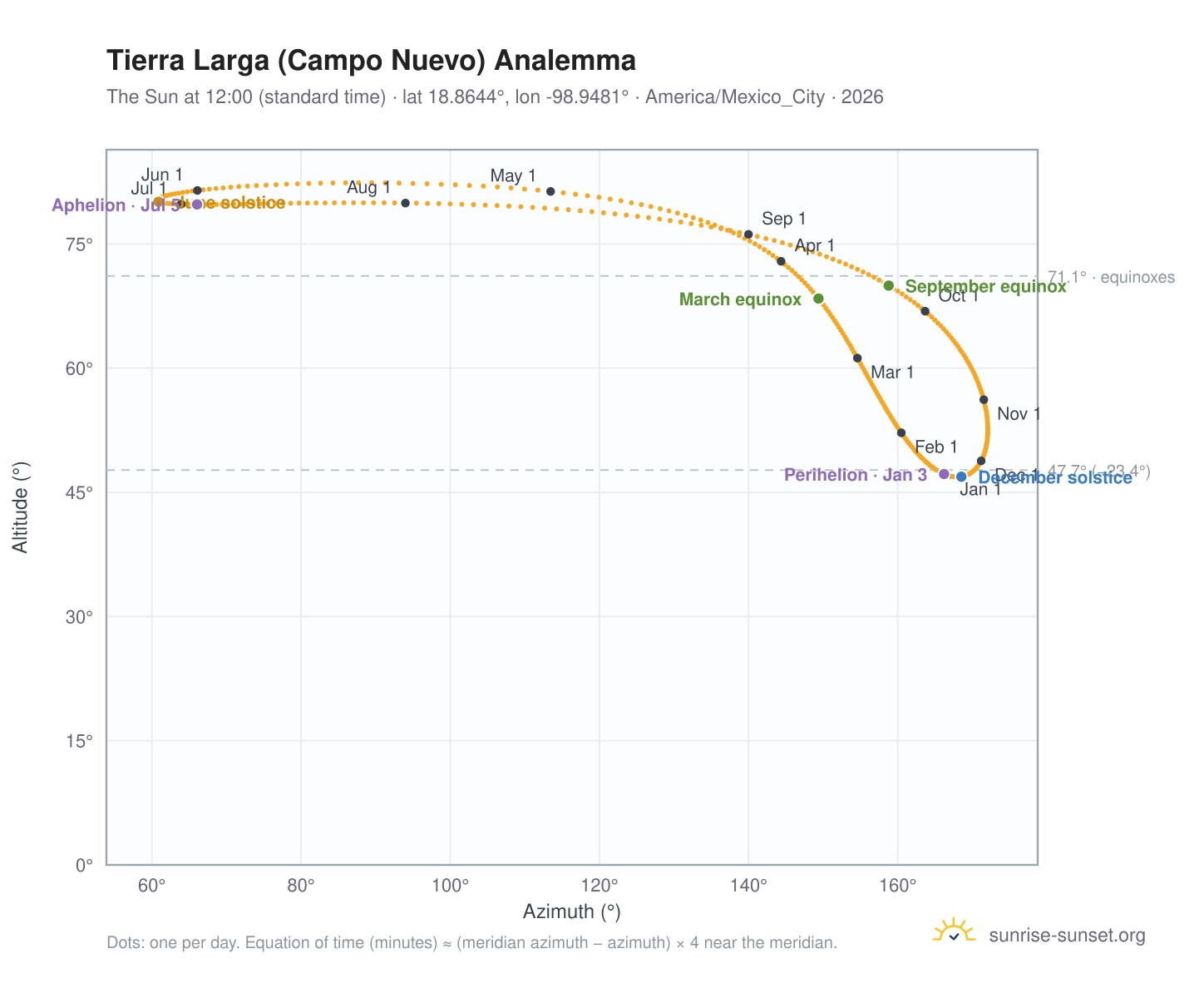 Tierra Larga (Campo Nuevo) analemma chart: the Sun at 12:00 (standard time) through the year