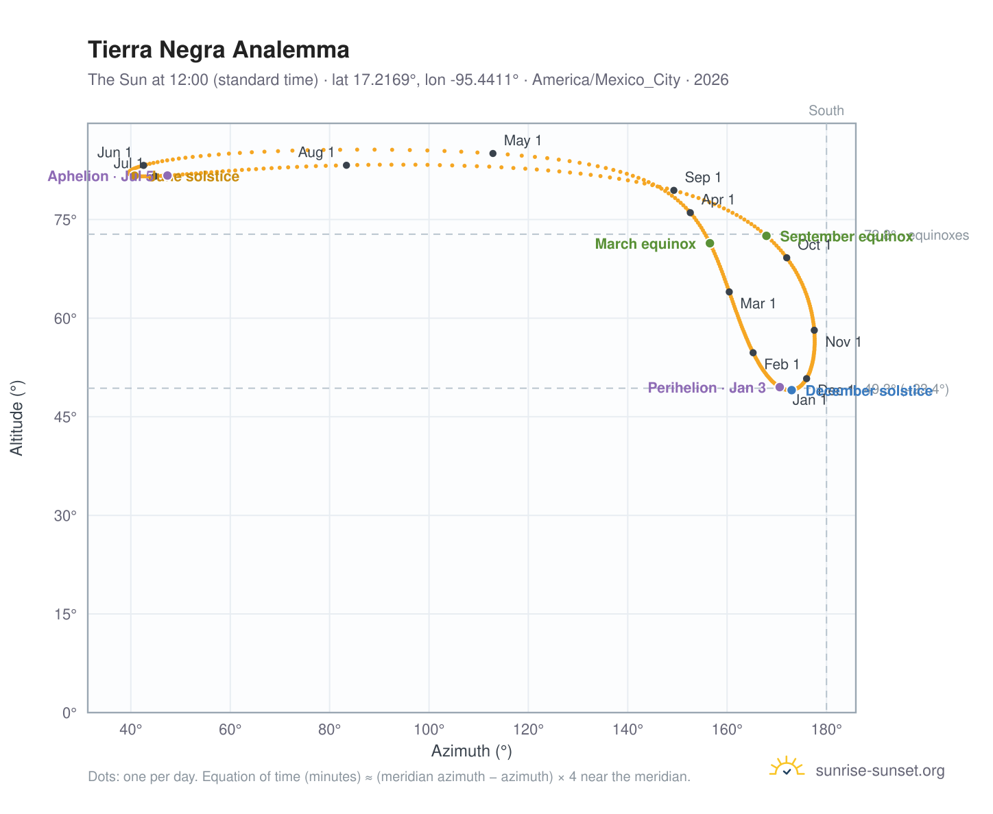 Tierra Negra analemma chart: the Sun at 12:00 (standard time) through the year