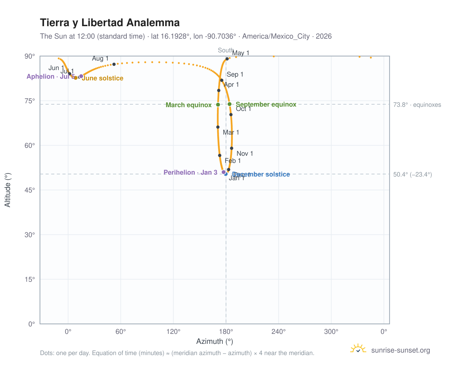 Tierra y Libertad analemma chart: the Sun at 12:00 (standard time) through the year