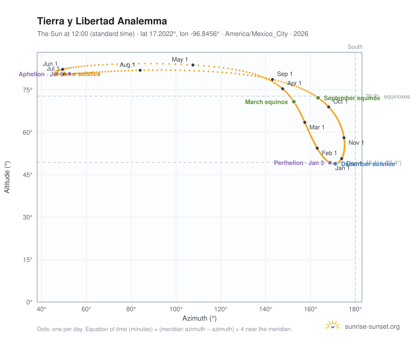 Tierra y Libertad analemma chart: the Sun at 12:00 (standard time) through the year