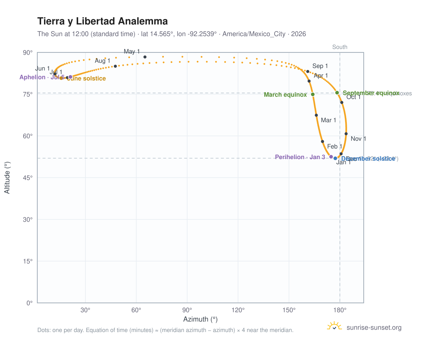 Tierra y Libertad analemma chart: the Sun at 12:00 (standard time) through the year