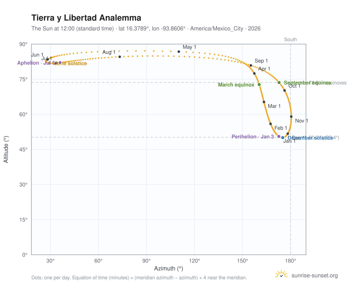 Tierra y Libertad analemma chart: the Sun at 12:00 (standard time) through the year