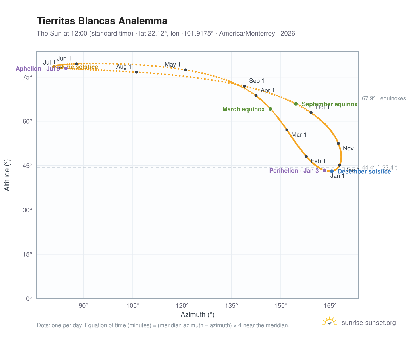 Tierritas Blancas analemma chart: the Sun at 12:00 (standard time) through the year