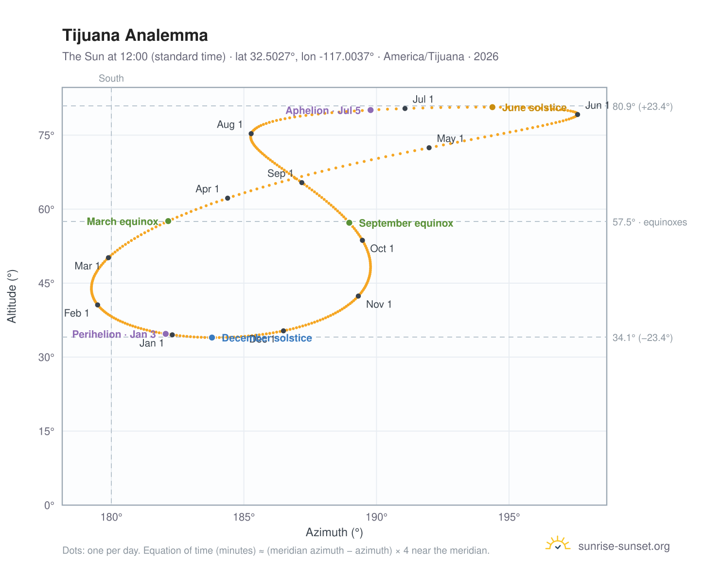 Tijuana analemma chart: the Sun at 12:00 (standard time) through the year