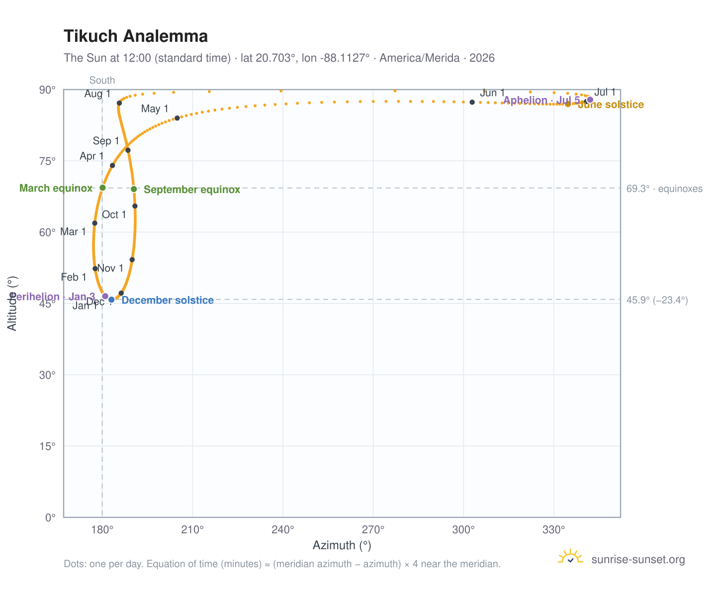 Tikuch analemma chart: the Sun at 12:00 (standard time) through the year