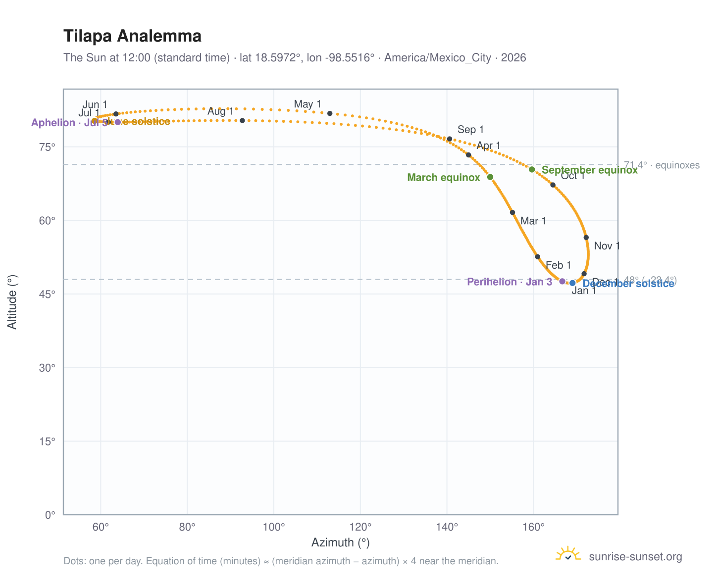 Tilapa analemma chart: the Sun at 12:00 (standard time) through the year