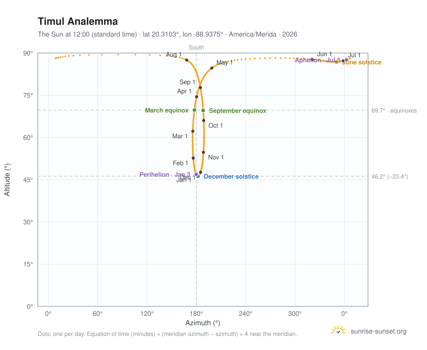 Timul analemma chart: the Sun at 12:00 (standard time) through the year