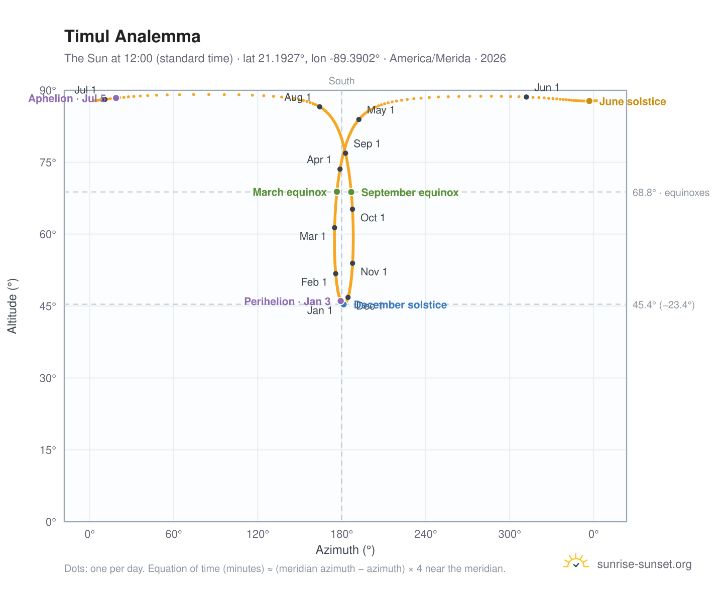 Timul analemma chart: the Sun at 12:00 (standard time) through the year