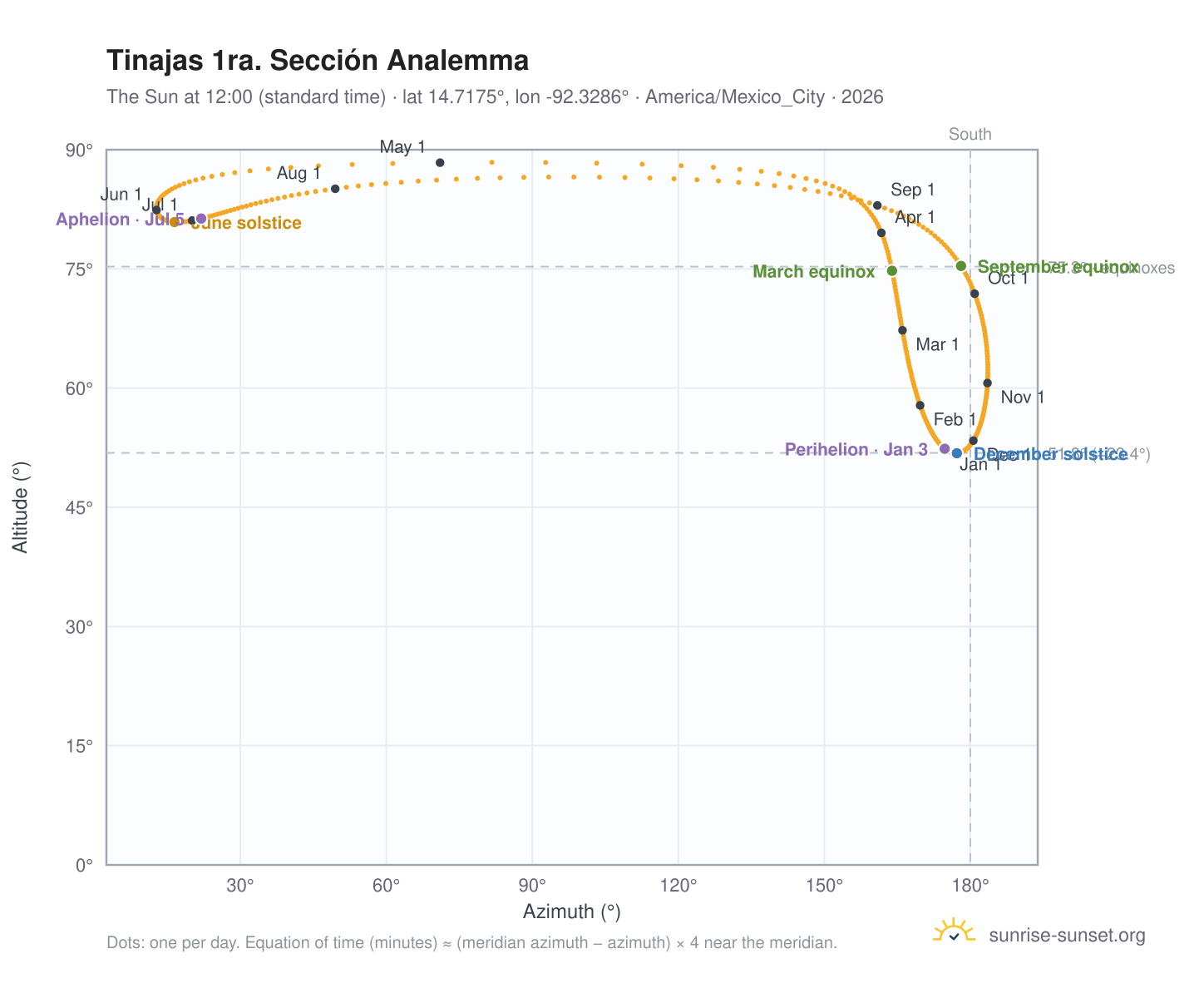 Tinajas 1ra. Sección analemma chart: the Sun at 12:00 (standard time) through the year