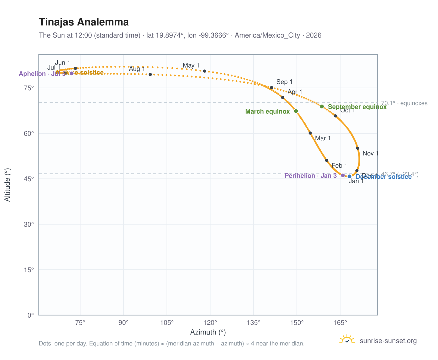 Tinajas analemma chart: the Sun at 12:00 (standard time) through the year